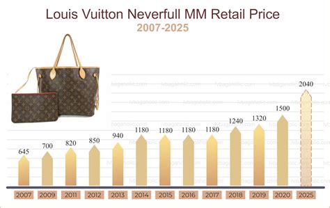 do lv bags increase in value|bag brand price increases.